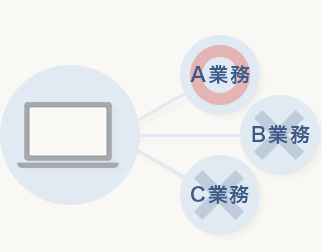 今の業務にマッチしていない[イメージ図]