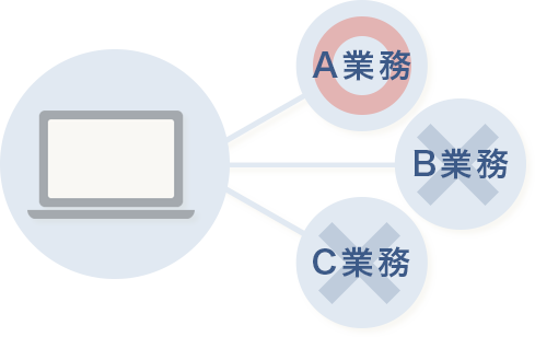 今の業務にマッチしていない[イメージ図]